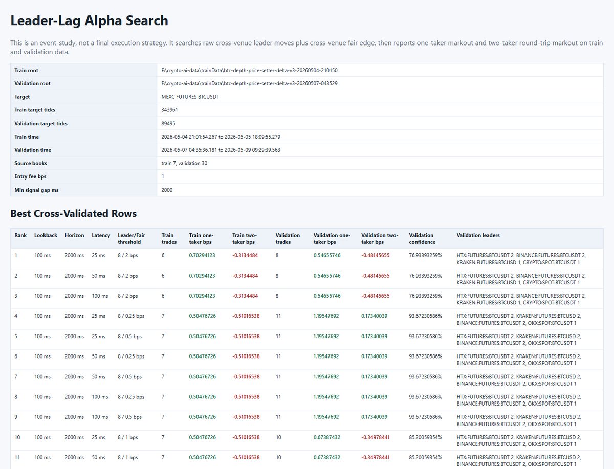 Leader-lag alpha search report with cross-validated rows across lookback, horizon and latency