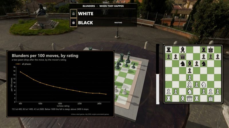 Blunders per 100 moves by rating